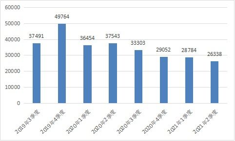 工信部發布2021年第二季度電信服務質量通告，互聯網信息服務監管持續加強